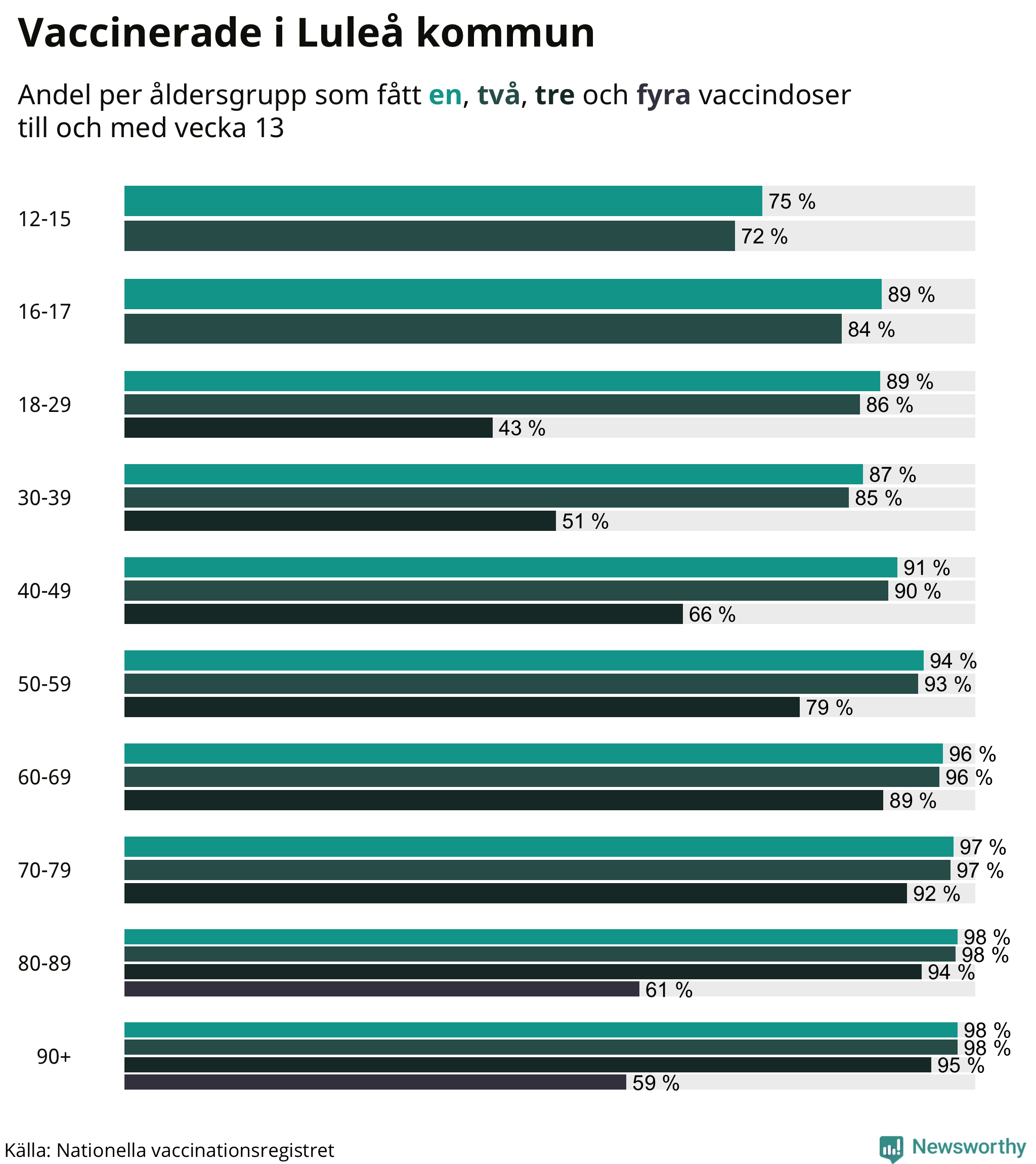 Graf över vaccinerade per åldersgrupp
